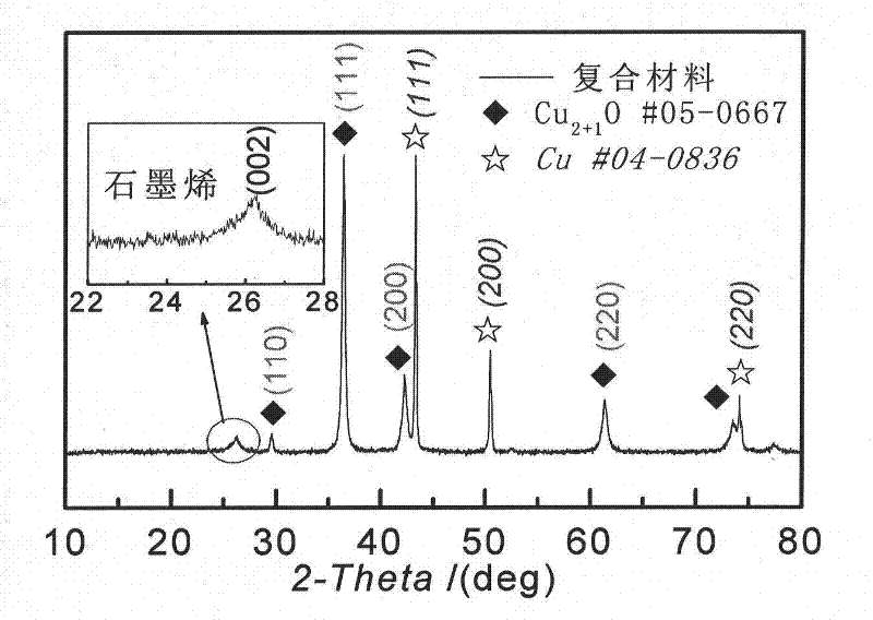 Graphene loaded Cu-CuxO composite material and preparation method thereof