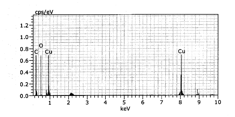 Graphene loaded Cu-CuxO composite material and preparation method thereof