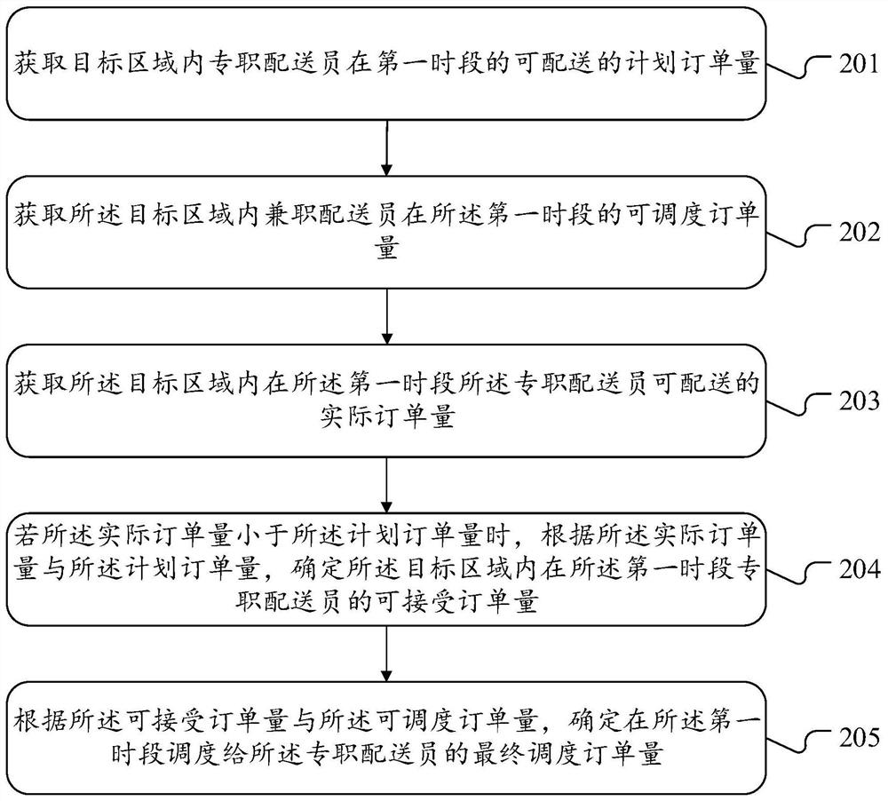 Order scheduling method and device, equipment and storage medium