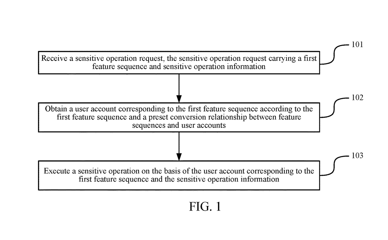 Sensitive operation processing protocol