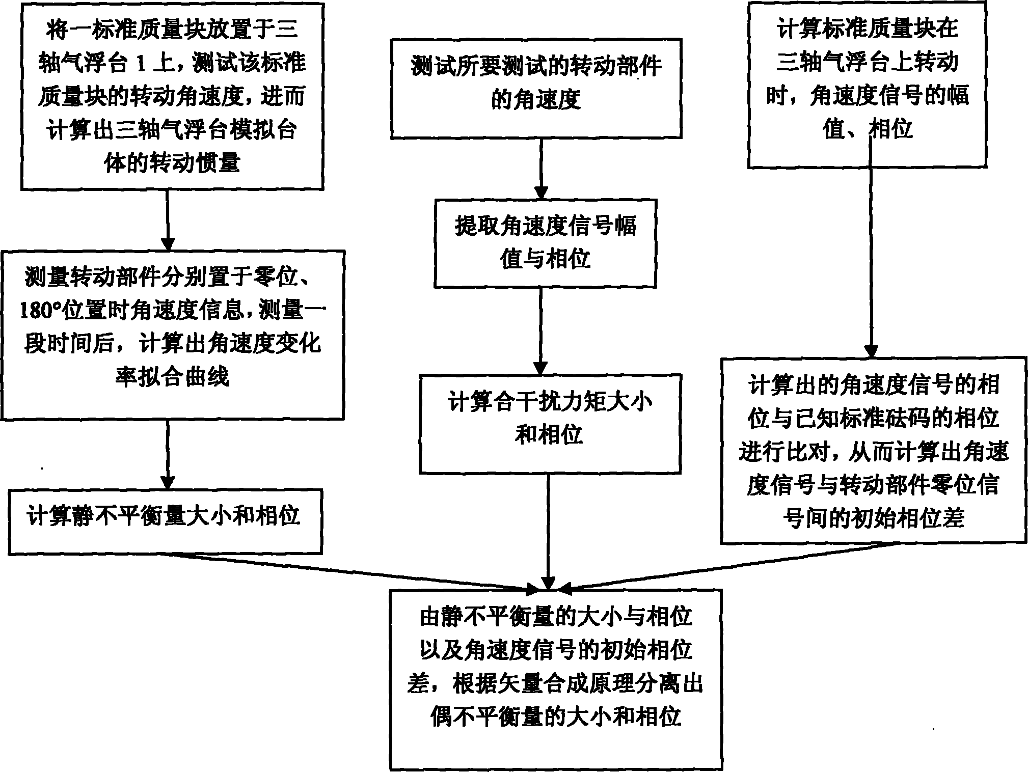 Dynamic balance testing method for rotatable part