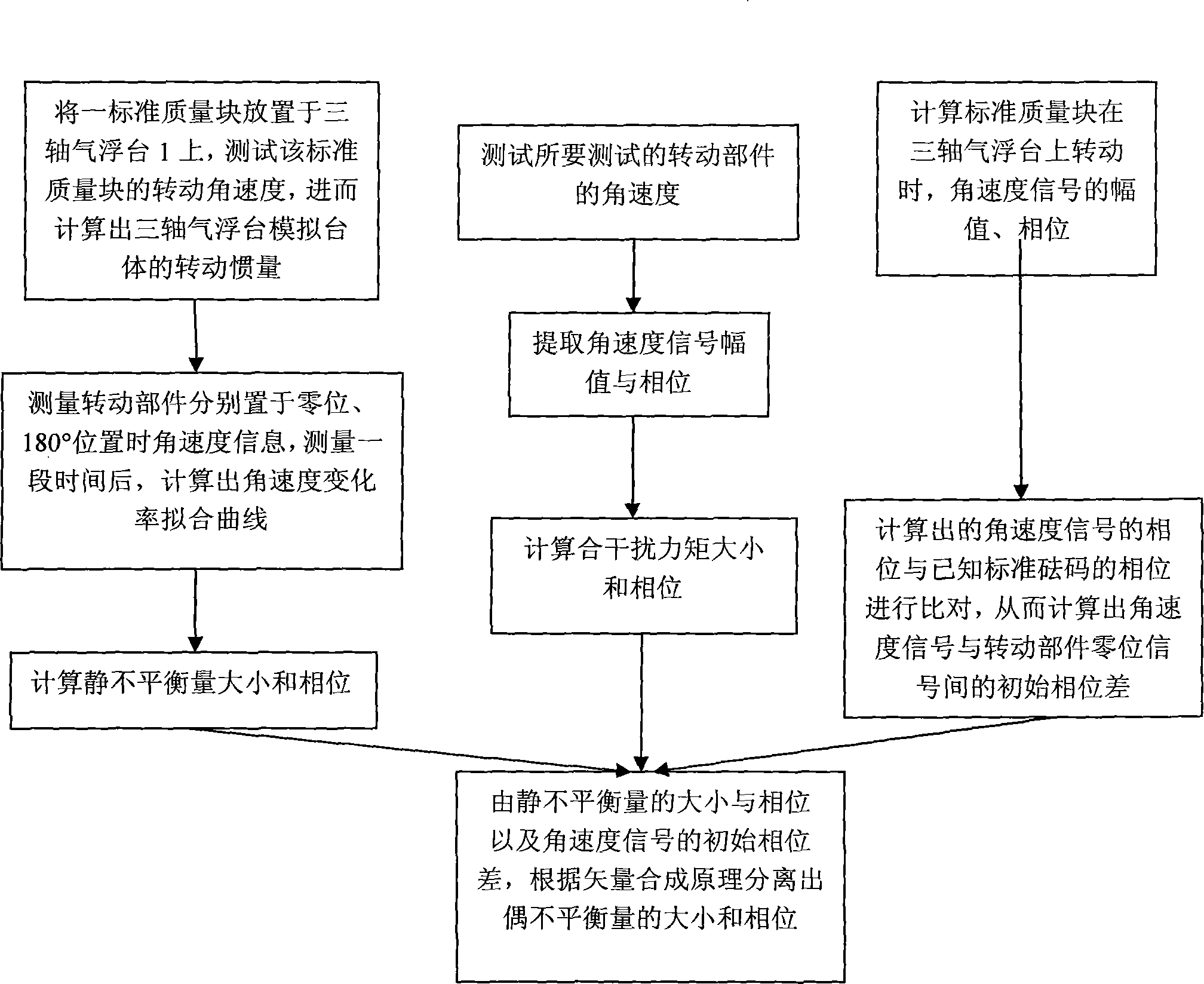 Dynamic balance testing method for rotatable part