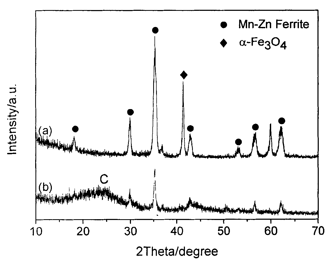 Method for preparing porous carbon born nano ferrite wave-absorbing material