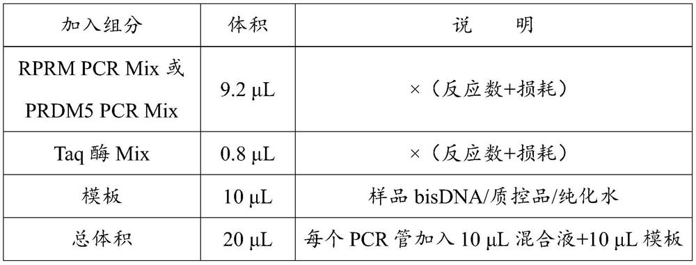 Primer set, reagent, kit and application for detecting rprm gene and prdm5 gene methylation