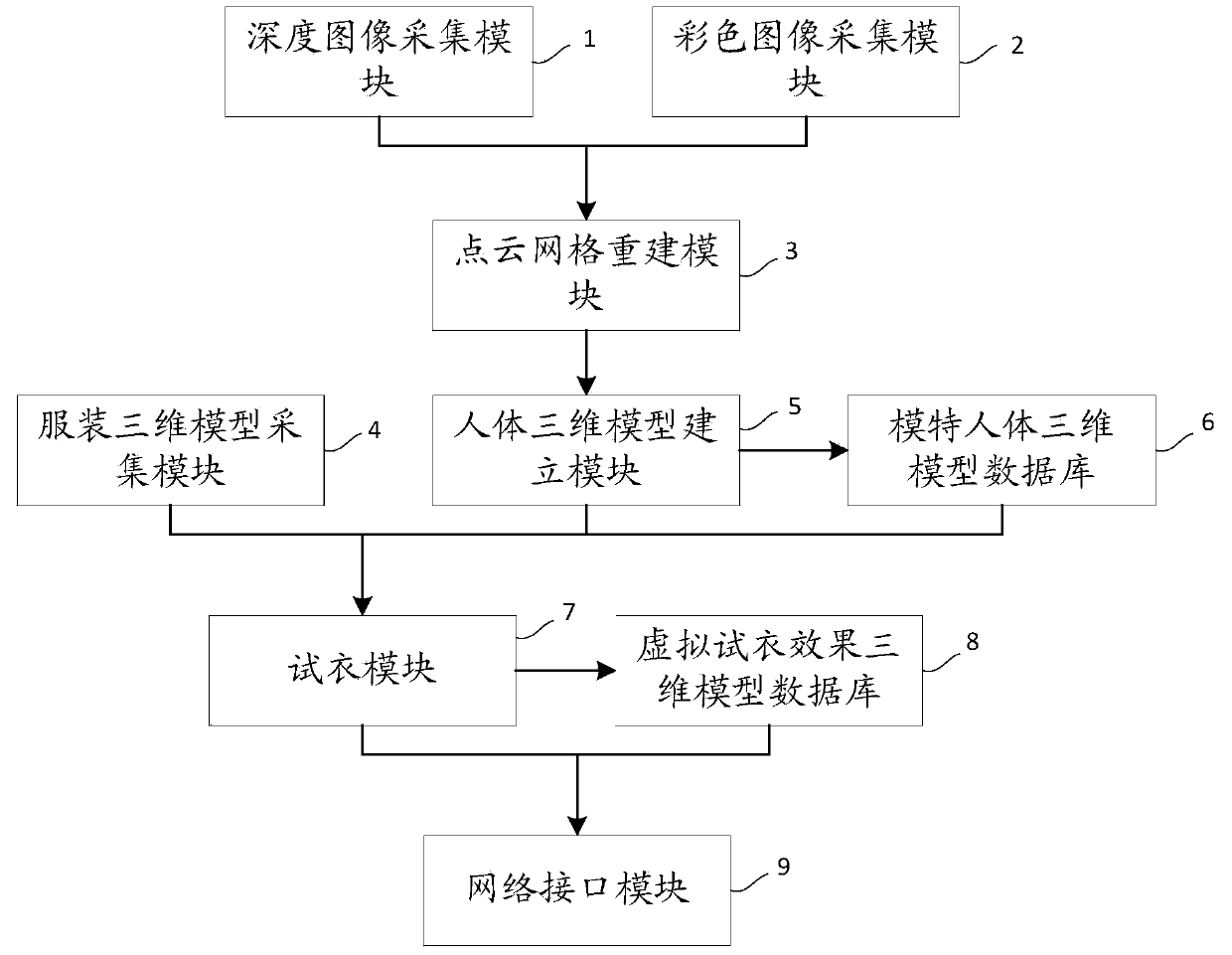 Human body model obtaining method and network virtual fitting system based on depth camera