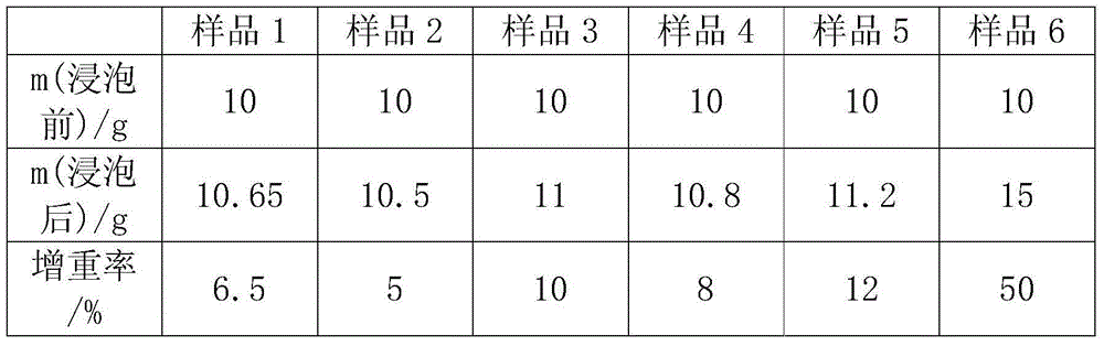 Preparation method of novel waterproof fire-resistant textile