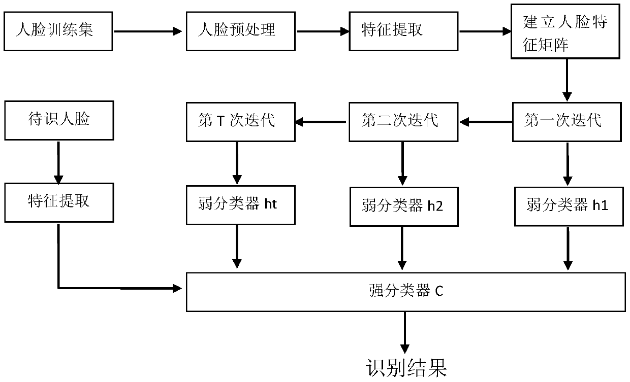 Face recognition optimization method based on samme.rcw algorithm