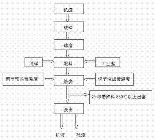 Method for producing vanadium pentoxide by roasting vanadium slag