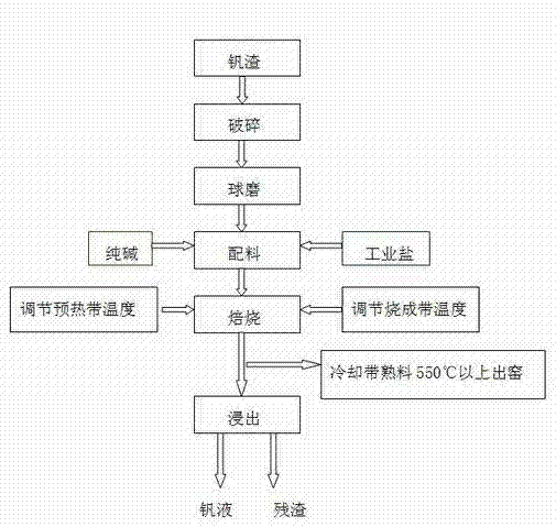 Method for producing vanadium pentoxide by roasting vanadium slag