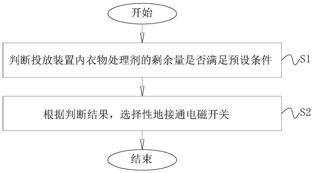 Laundry equipment and door opening control method thereof