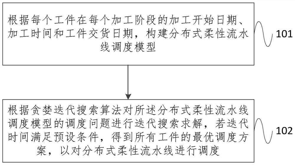 A Distributed Flexible Pipeline Scheduling Method