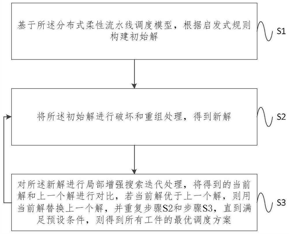 A Distributed Flexible Pipeline Scheduling Method