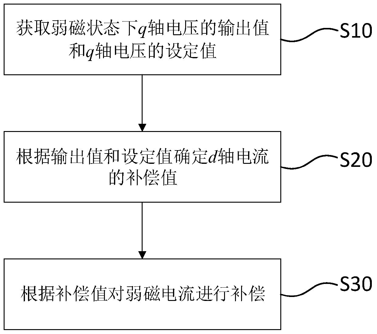 Weak flux control method and device and motor