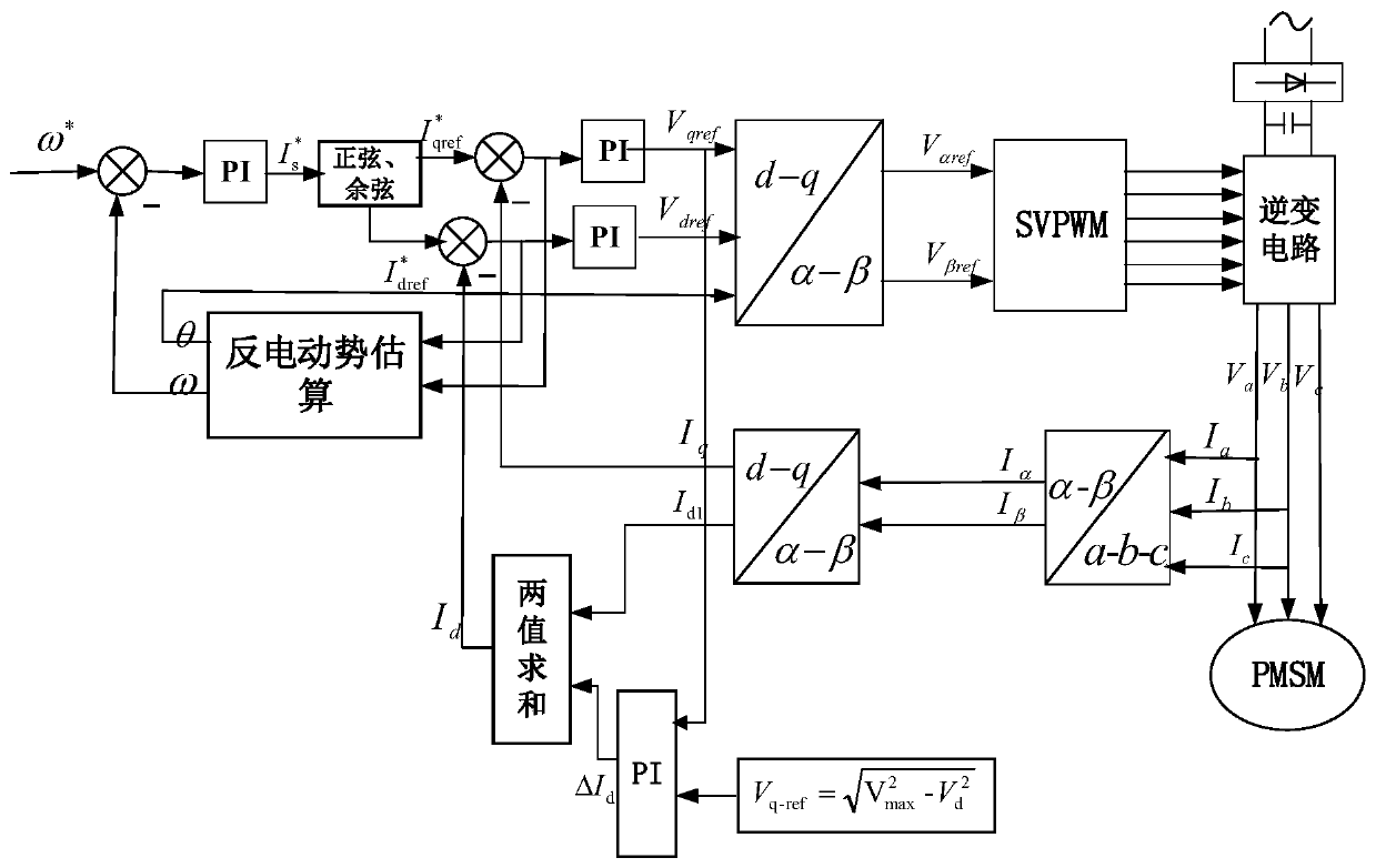 Weak flux control method and device and motor