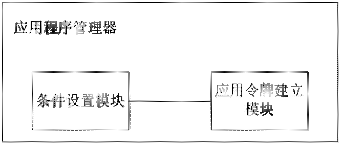 Application program manager and application program management method and access method