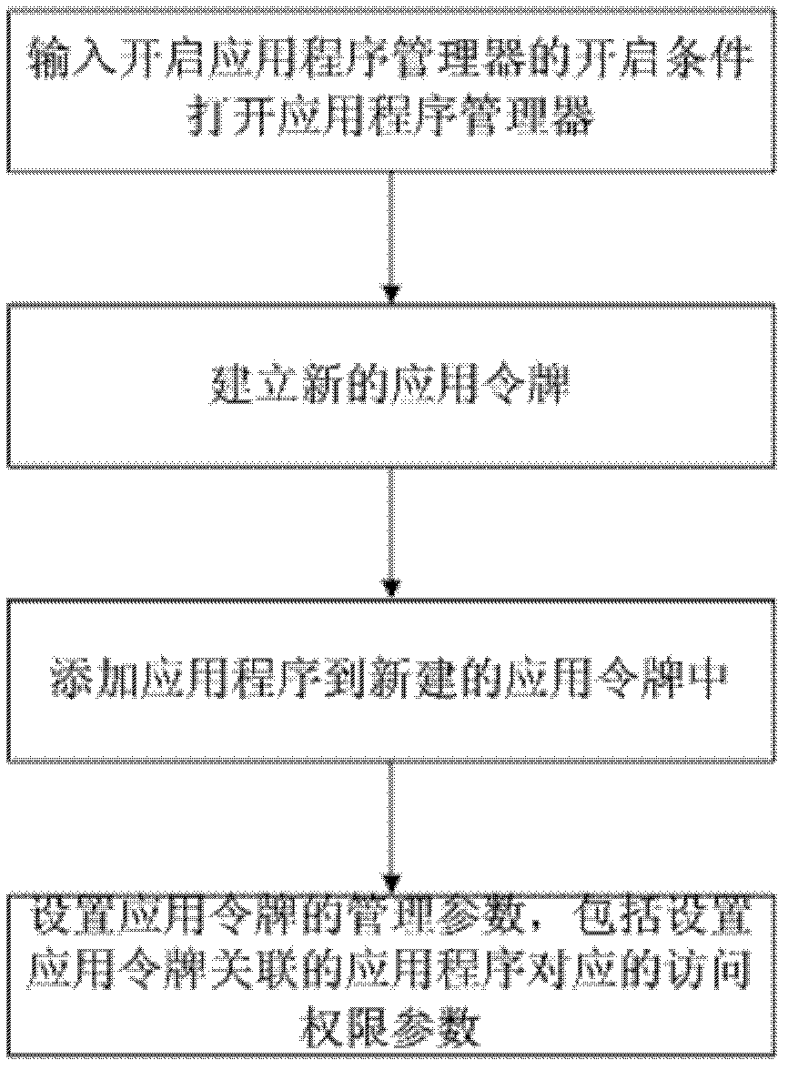 Application program manager and application program management method and access method