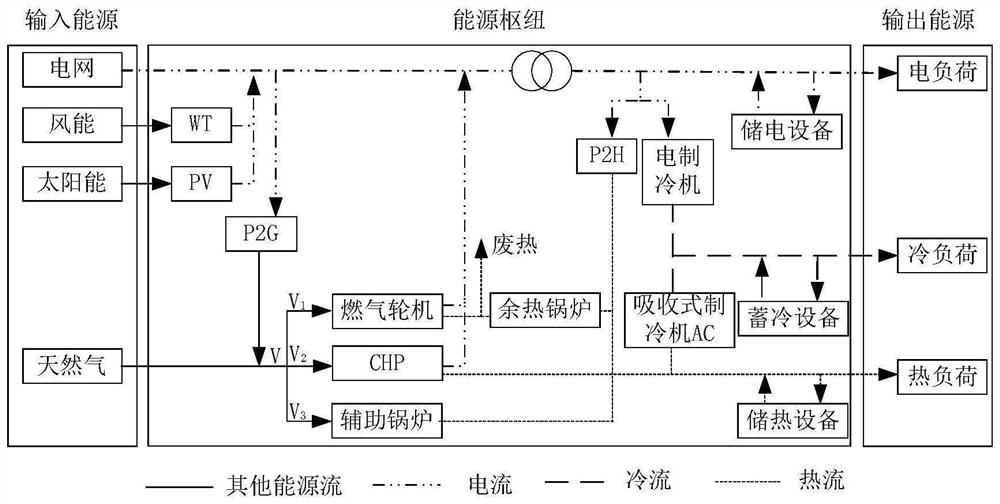 Cooling, heating and power integrated energy system considering source-charge-storage and optimized operation method thereof