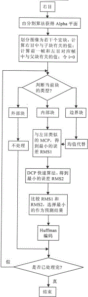 Object and fractal-based binocular three-dimensional video compression coding and decoding method