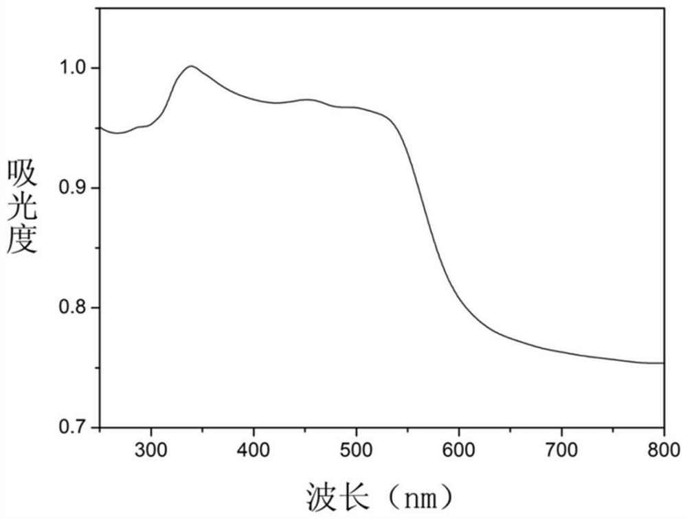 Visible light catalyzed styrene bifunctionalization reaction metal-organic framework material as well as preparation method and application thereof