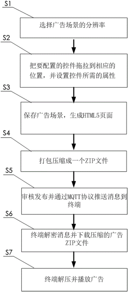 Precise method for pushing advertisement to specified equipment