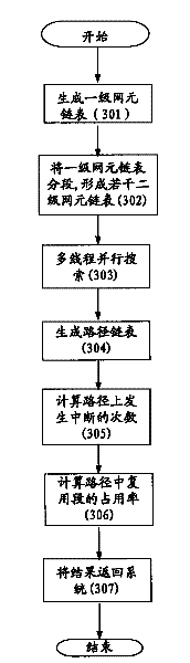 Wave division multiplexing (WDM) network path search method and system