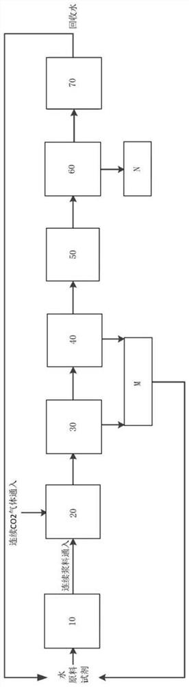 Carbon dioxide-based hydrometallurgical multistage reaction and separation system