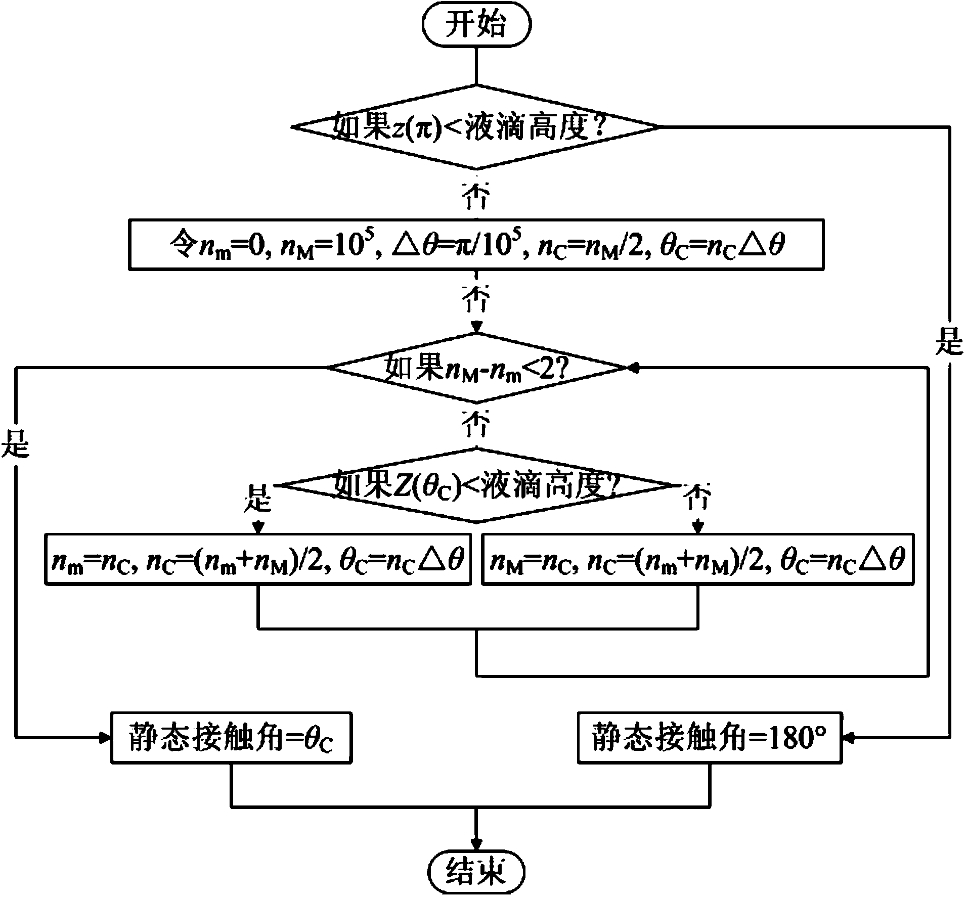 Method for calculating static contact angle of hydrophobic material