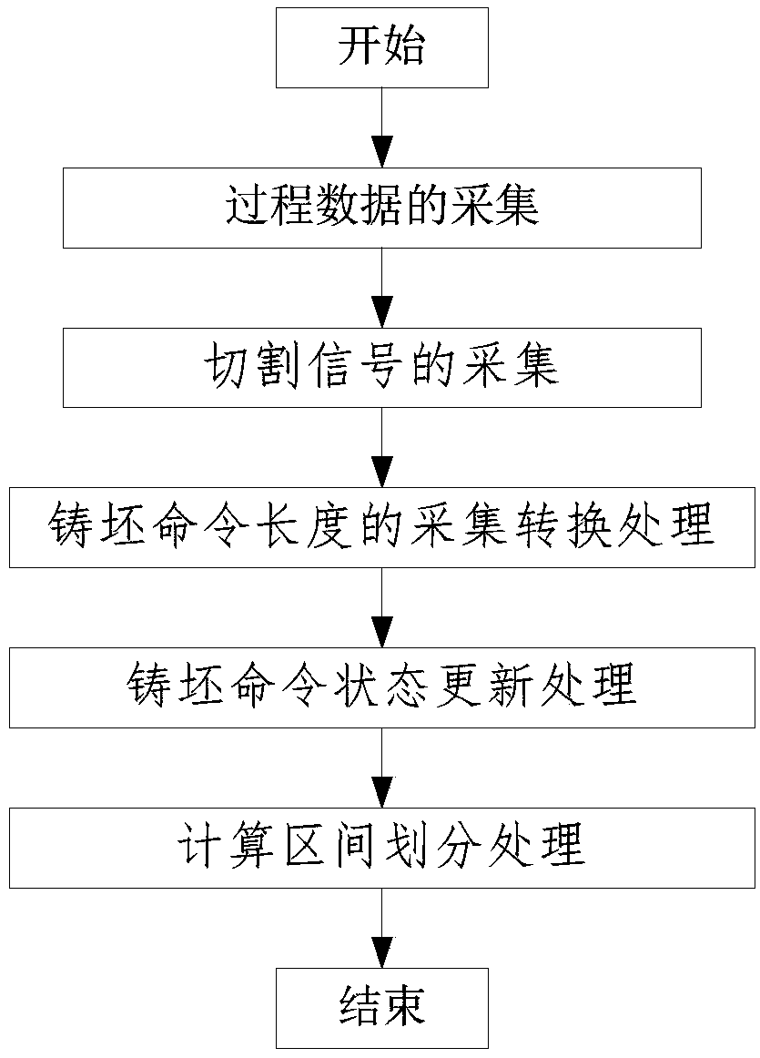 Cutting control system for continuous casting slab of thick plate and assembly optimization calculation method thereof