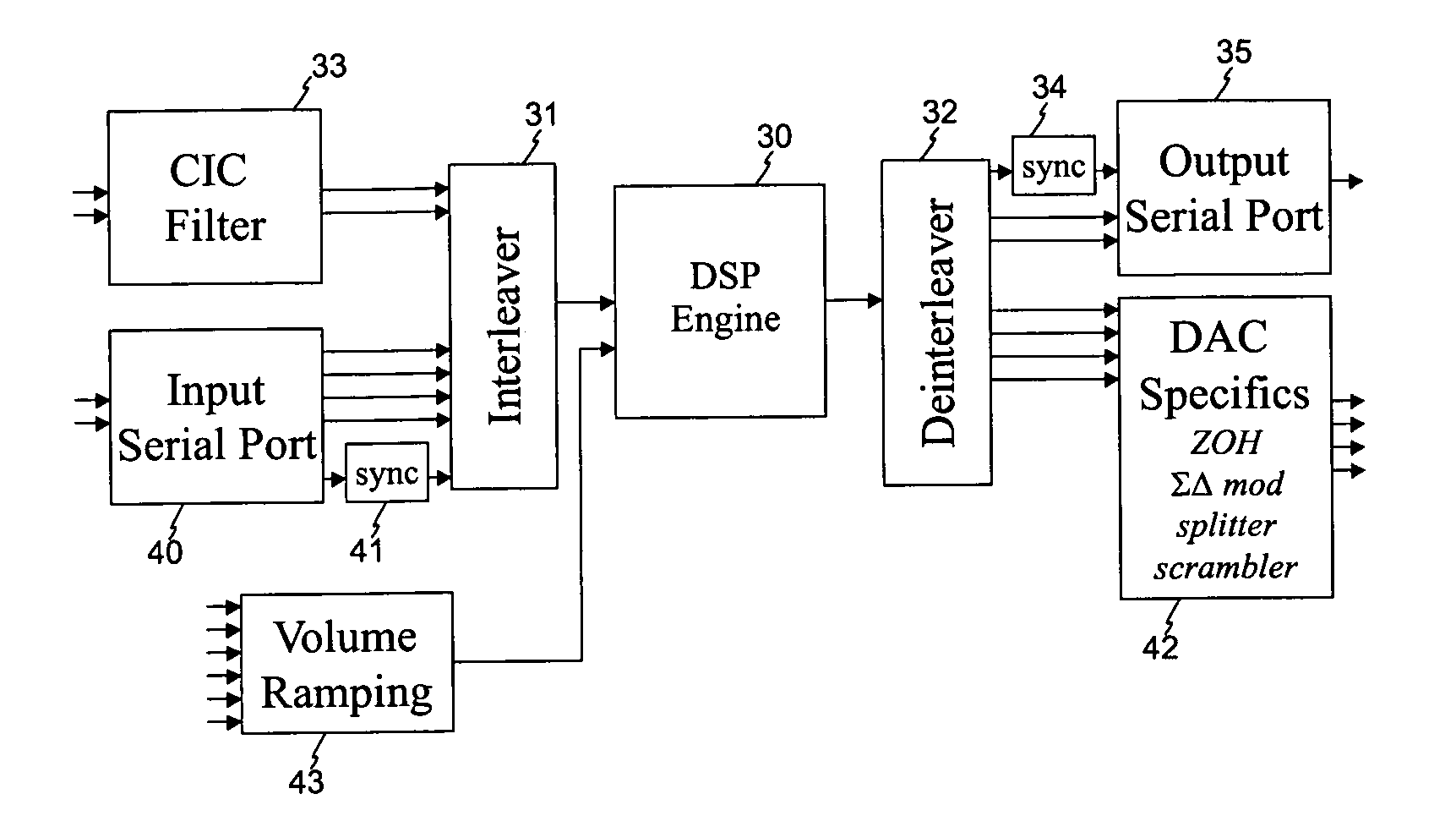 Digital signal processor optimized for interpolation and decimation