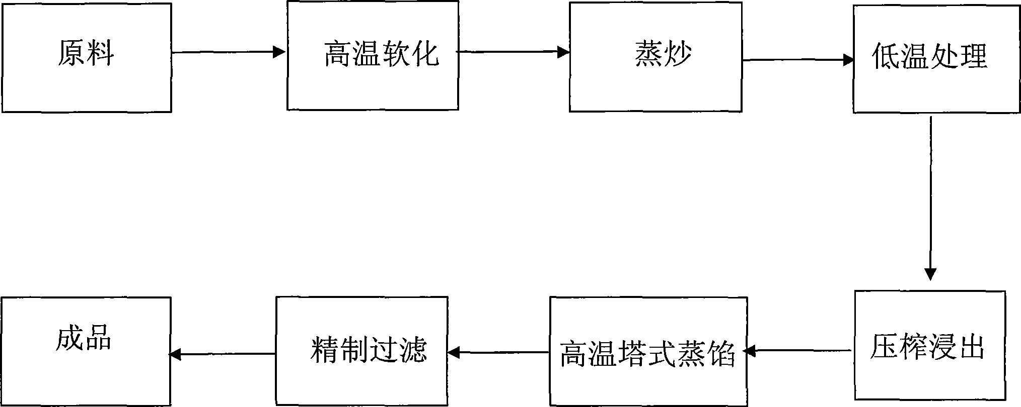 Production process of novel environment friendly biological rubber aromatic oil