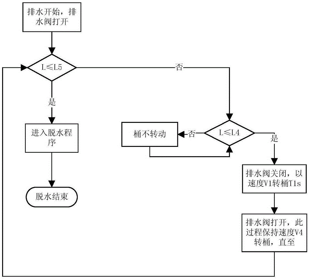 Water drainage and dehydration control method of self-cleaning washing machine