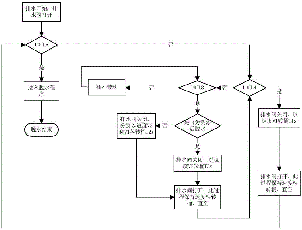 Water drainage and dehydration control method of self-cleaning washing machine