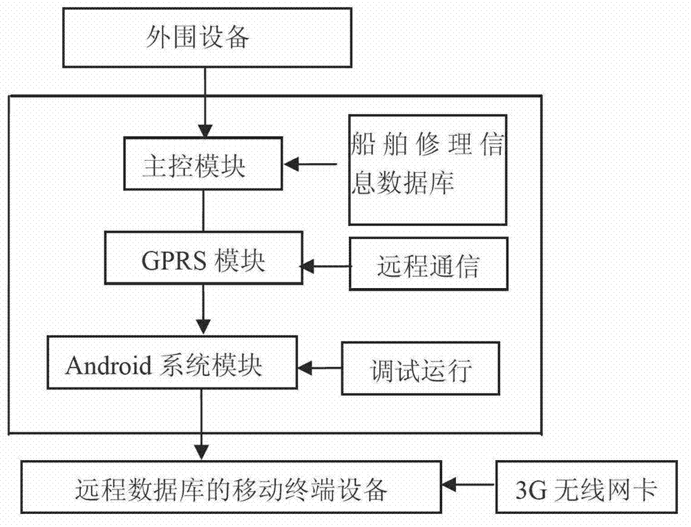 Mobile terminal device for accessing remote database