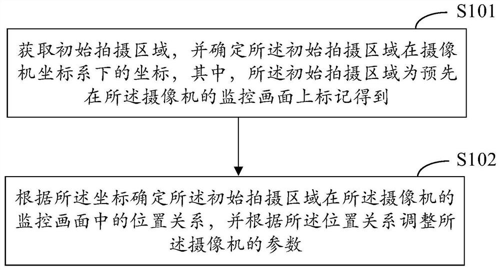 Debugging method and device of intelligent face monitoring camera, camera and medium