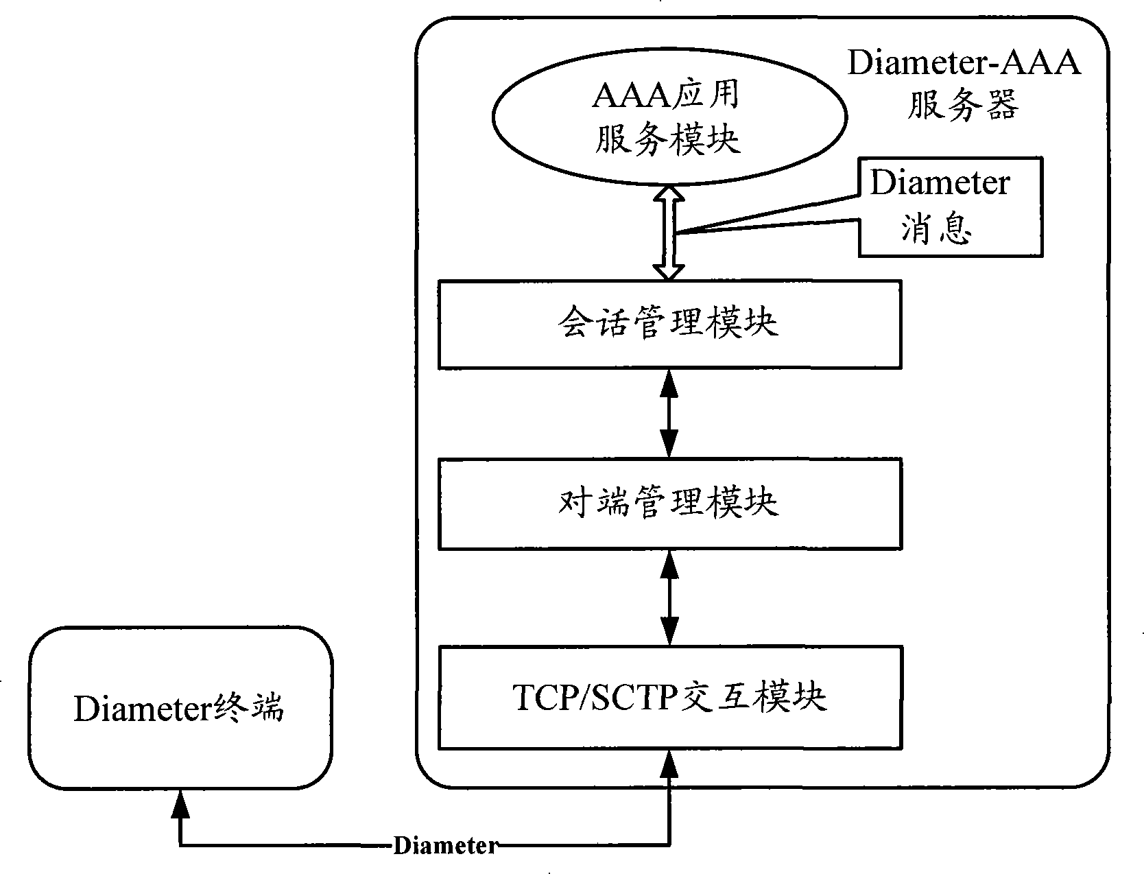 Diameter-AAA server supporting RADIUS protocol and working method thereof