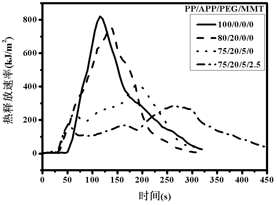 Polypropylene composite material with fire retardance and toughening performance