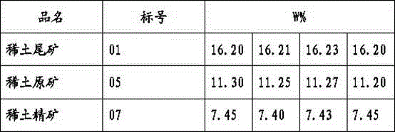 Determination method for rare earth oxide in rare earth concentrate