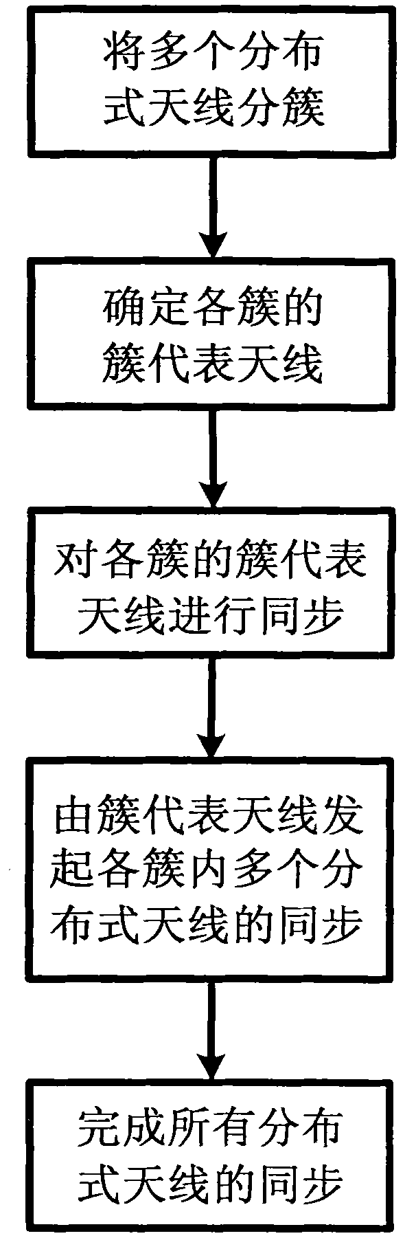 Cluster-based distributed antenna time frequency synchronizing method in wireless communication