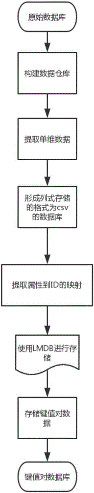 Social security big data OLAP pre-processing method and on-line analysis and query method