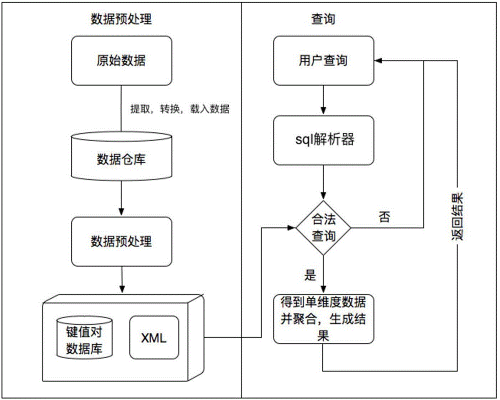 Social security big data OLAP pre-processing method and on-line analysis and query method