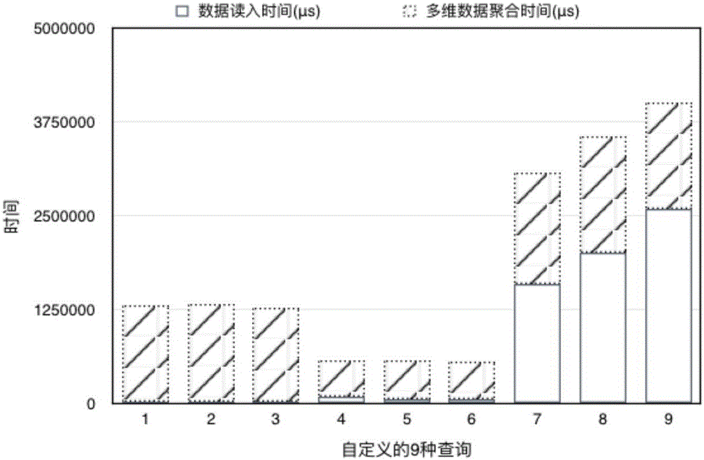 Social security big data OLAP pre-processing method and on-line analysis and query method