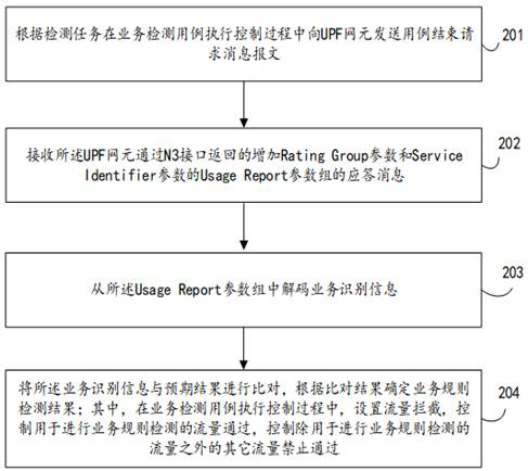 Business rule detection method and device, electronic equipment and storage medium