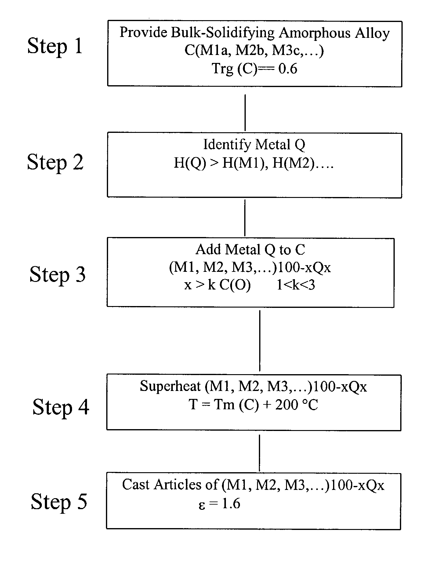 Method of improving bulk-solidifying amorphous alloy compositions and cast articles made of the same