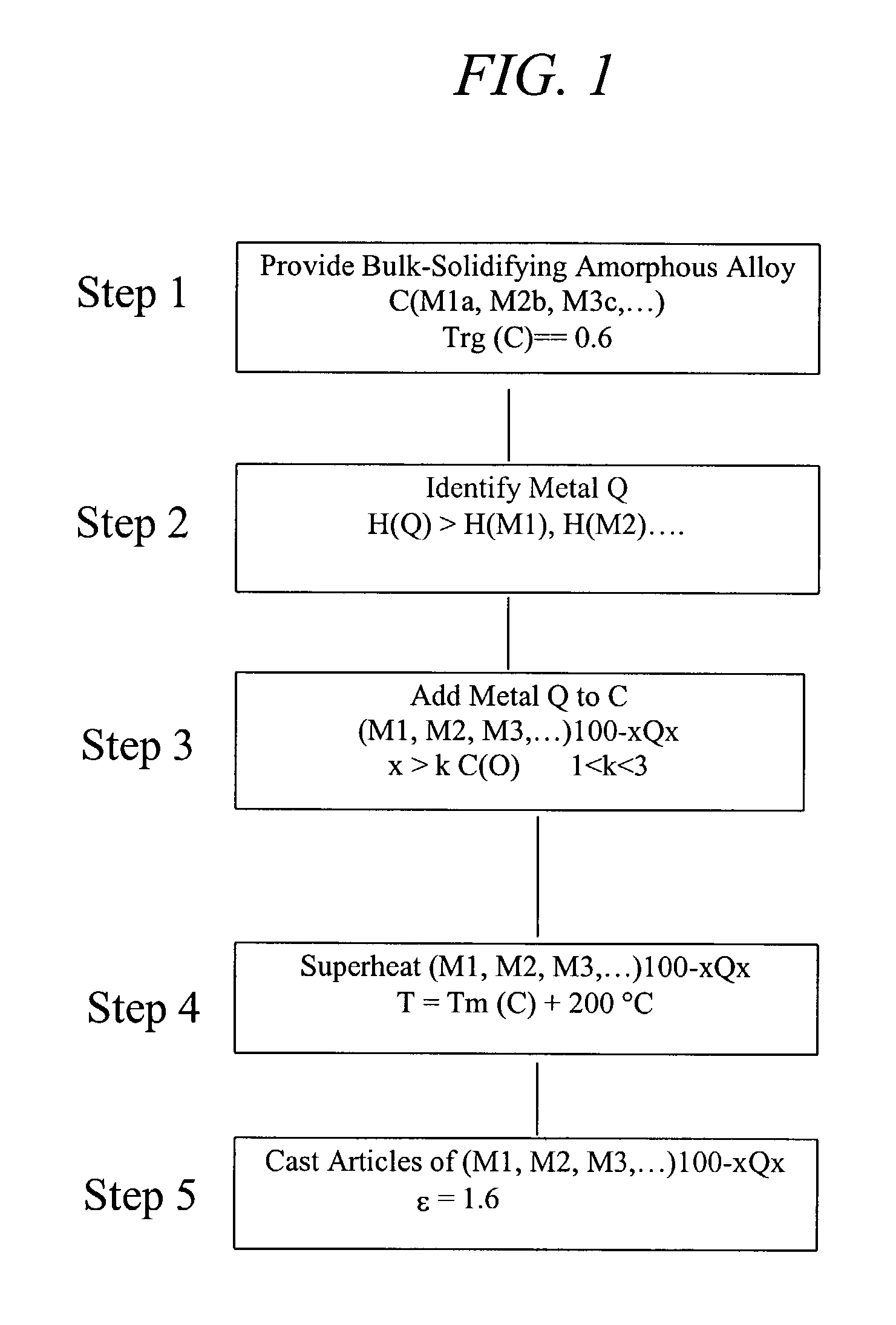 Method of improving bulk-solidifying amorphous alloy compositions and cast articles made of the same