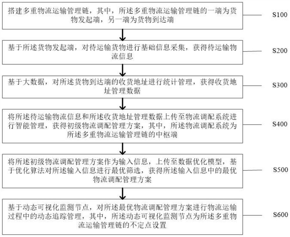 Goods transportation management method and system based on Internet of Things