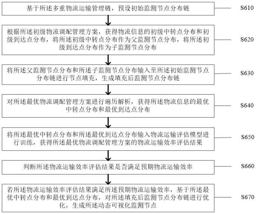 Goods transportation management method and system based on Internet of Things