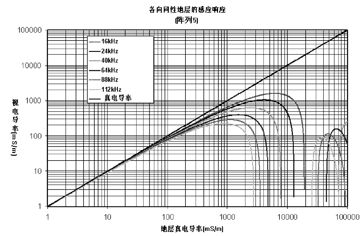 Correcting method of skin effect of induction log