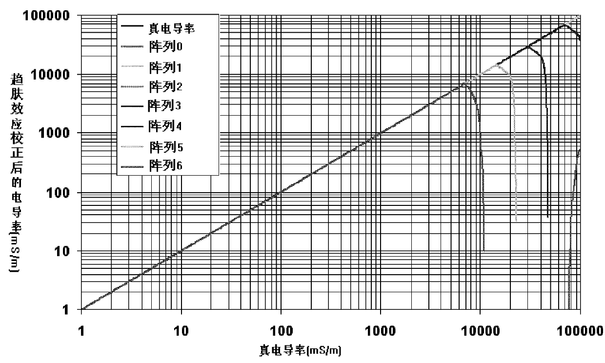 Correcting method of skin effect of induction log