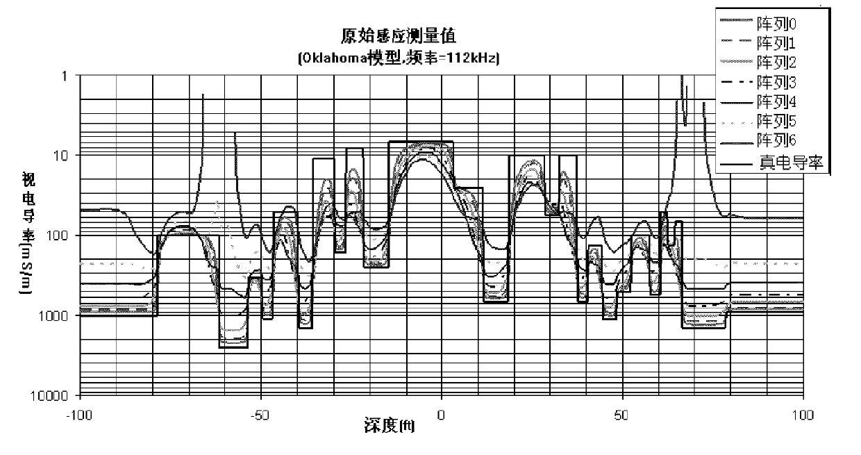 Correcting method of skin effect of induction log