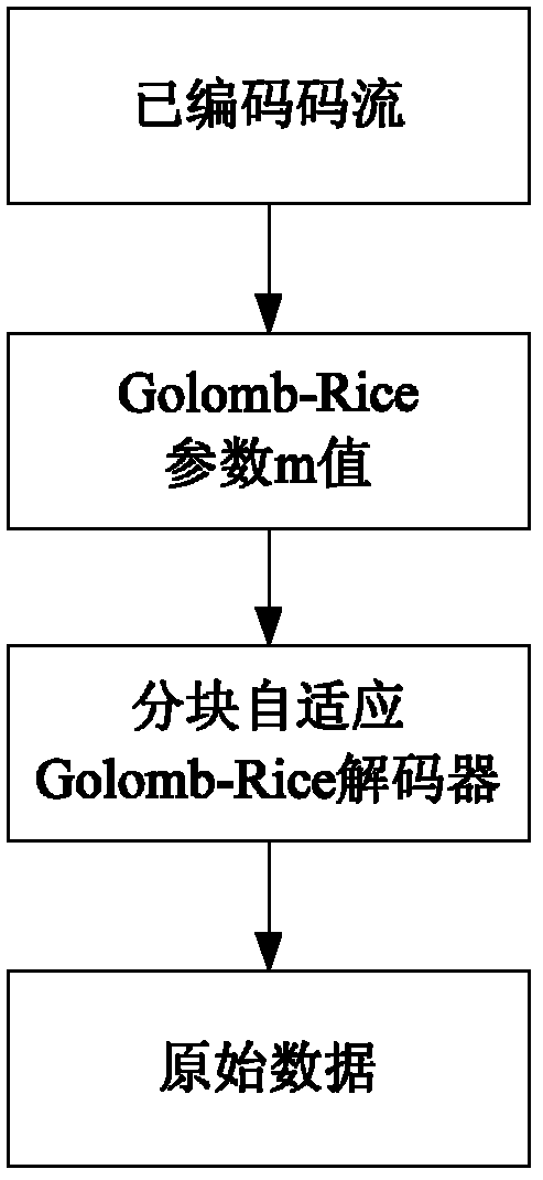 Backward block adaptive Golomb-Rice coding and decoding method and apparatus thereof